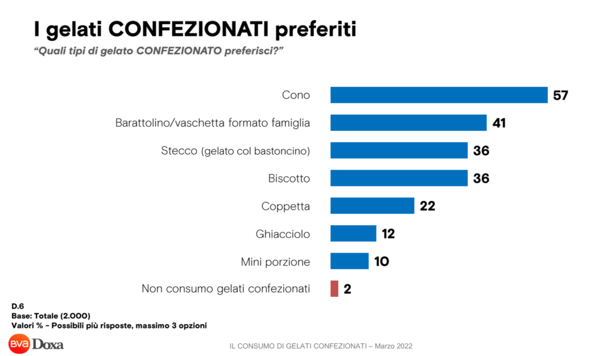 gelato confezionato