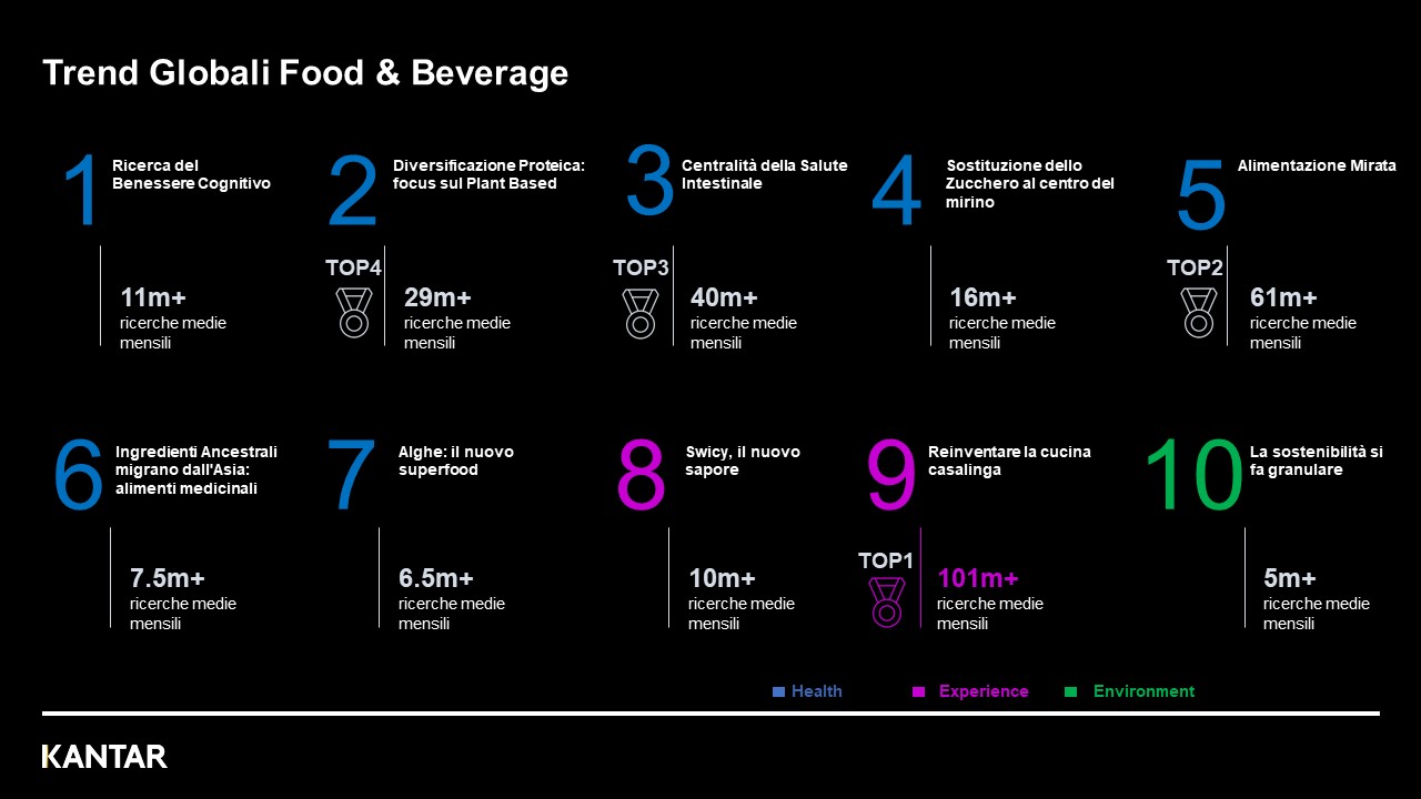 Kantar, Ecco I Trend Del Food&beverage Destinati A Durare - Food